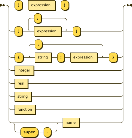 Railroad Diagram