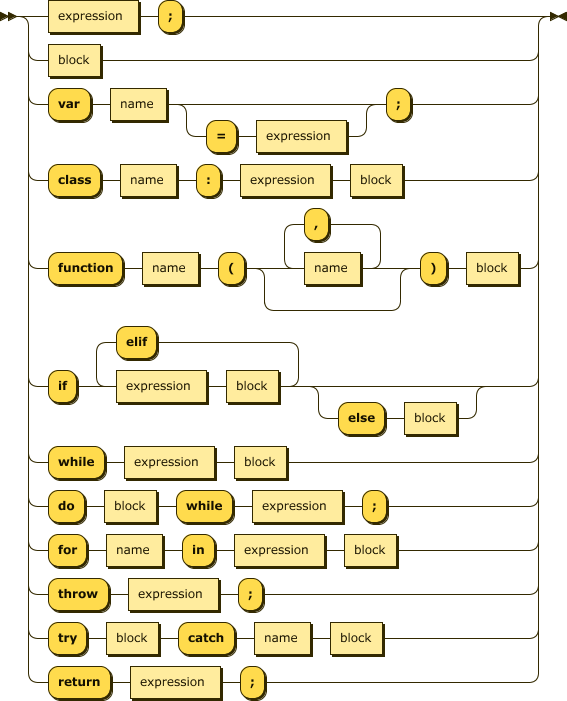 Railroad Diagram